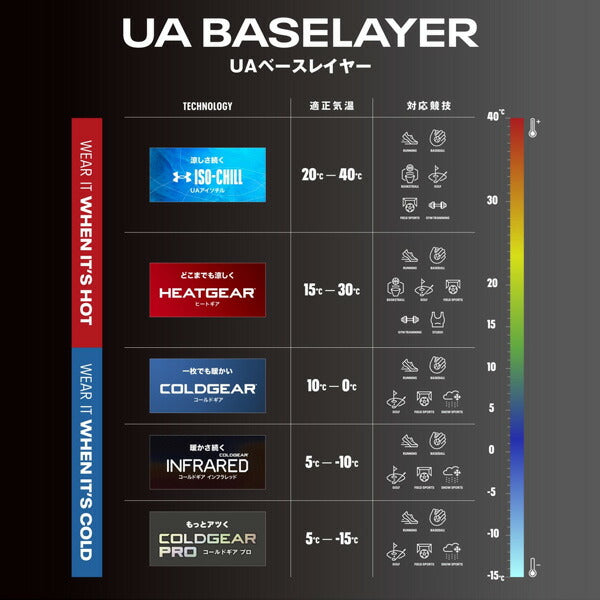 【ショップ限定エントリーでさらに+9倍】【ネコポス送料無料】アンダーアーマージュニア野球アンダーシャツ長袖UAコールドギアアーマーコンプレッションロングスリーブ1375390子供
