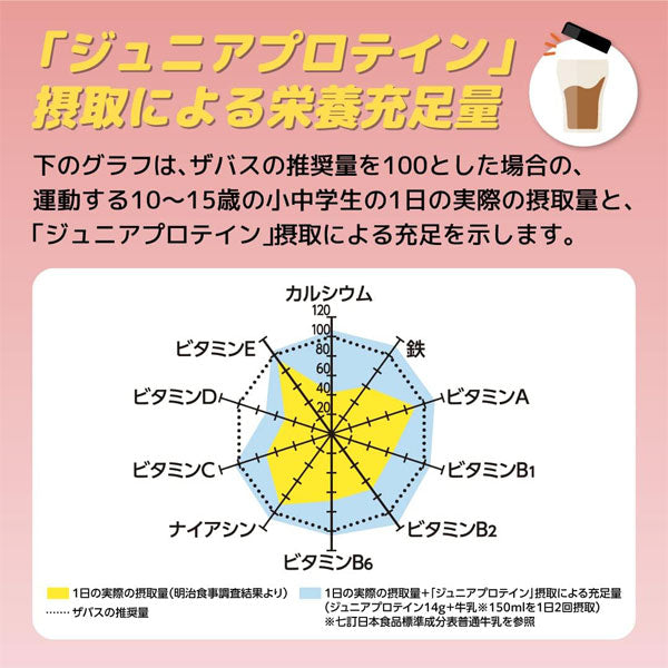 【ショップ限定エントリーでさらに+9倍】ザバスジュニアプロテインココア風味840g60食分2631127プロテインパウダー粉末子供用