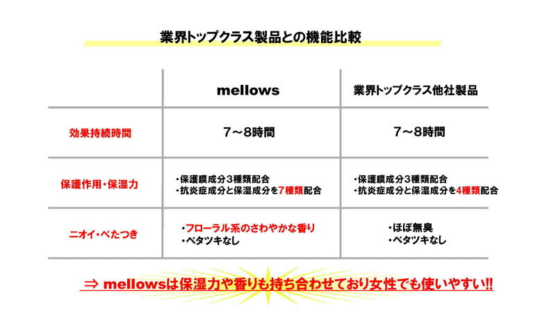 スポーツ皮膚保護クリームmellowsEC-A075アールズコートEarlsCourtサッカーマラソンスポーツランニング靴擦れ乳首ずれマメ防止